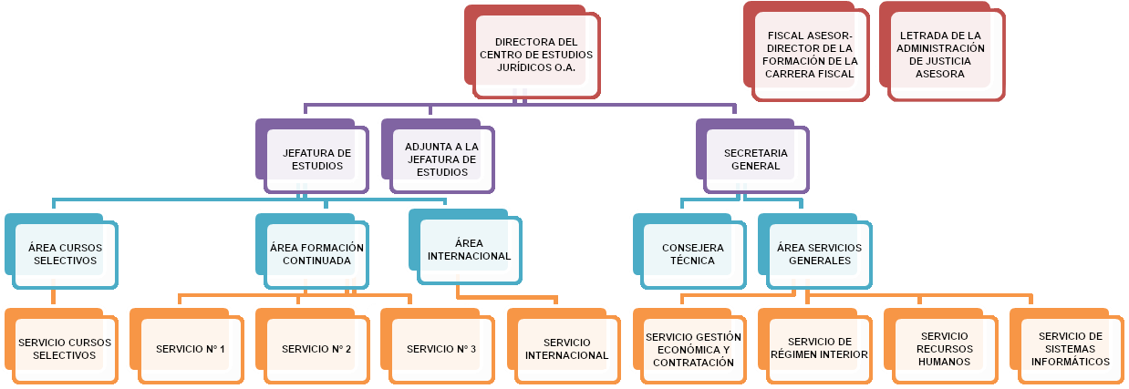 Organigrama berria v2